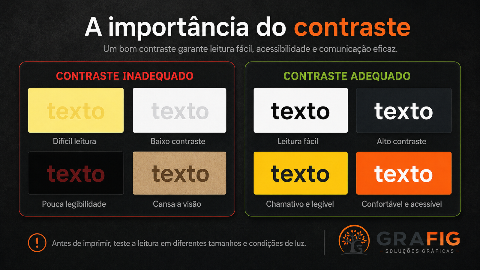 Comparação entre textos com baixo e alto contraste sobre diferentes fundos.